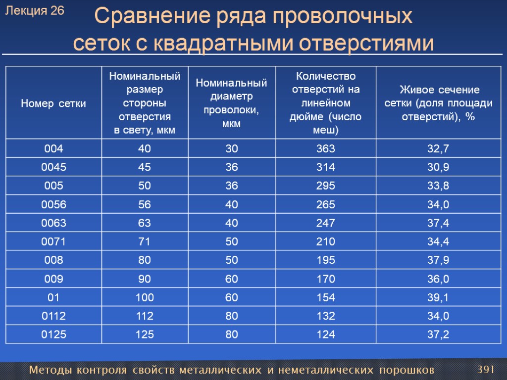 Методы контроля свойств металлических и неметаллических порошков 391 Сравнение ряда проволочных сеток с квадратными